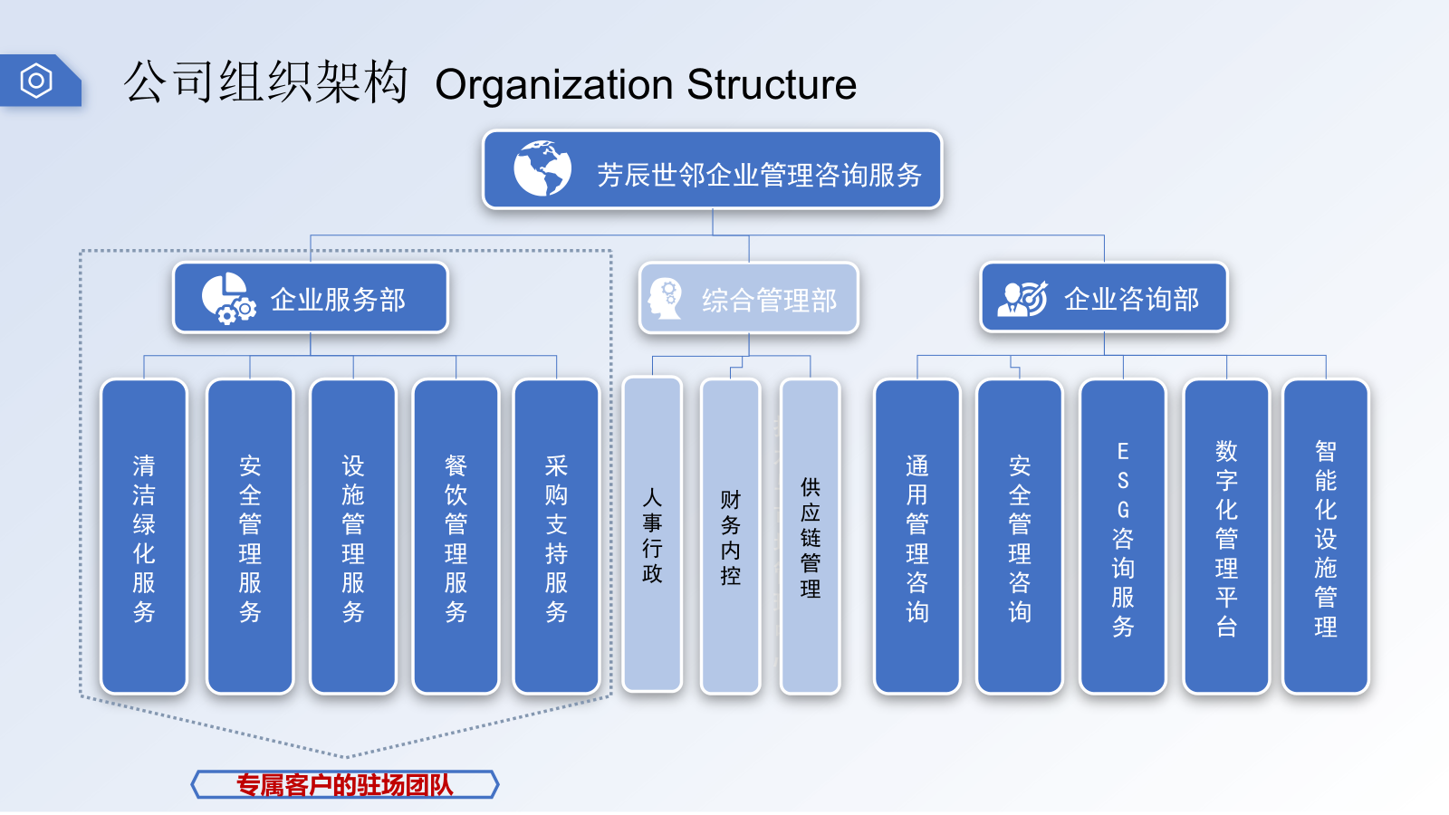 Company Organizational Chart - Corporate Services Department, General Management Department, Enterprise Consulting Department, and Their Subsidiary Business Units