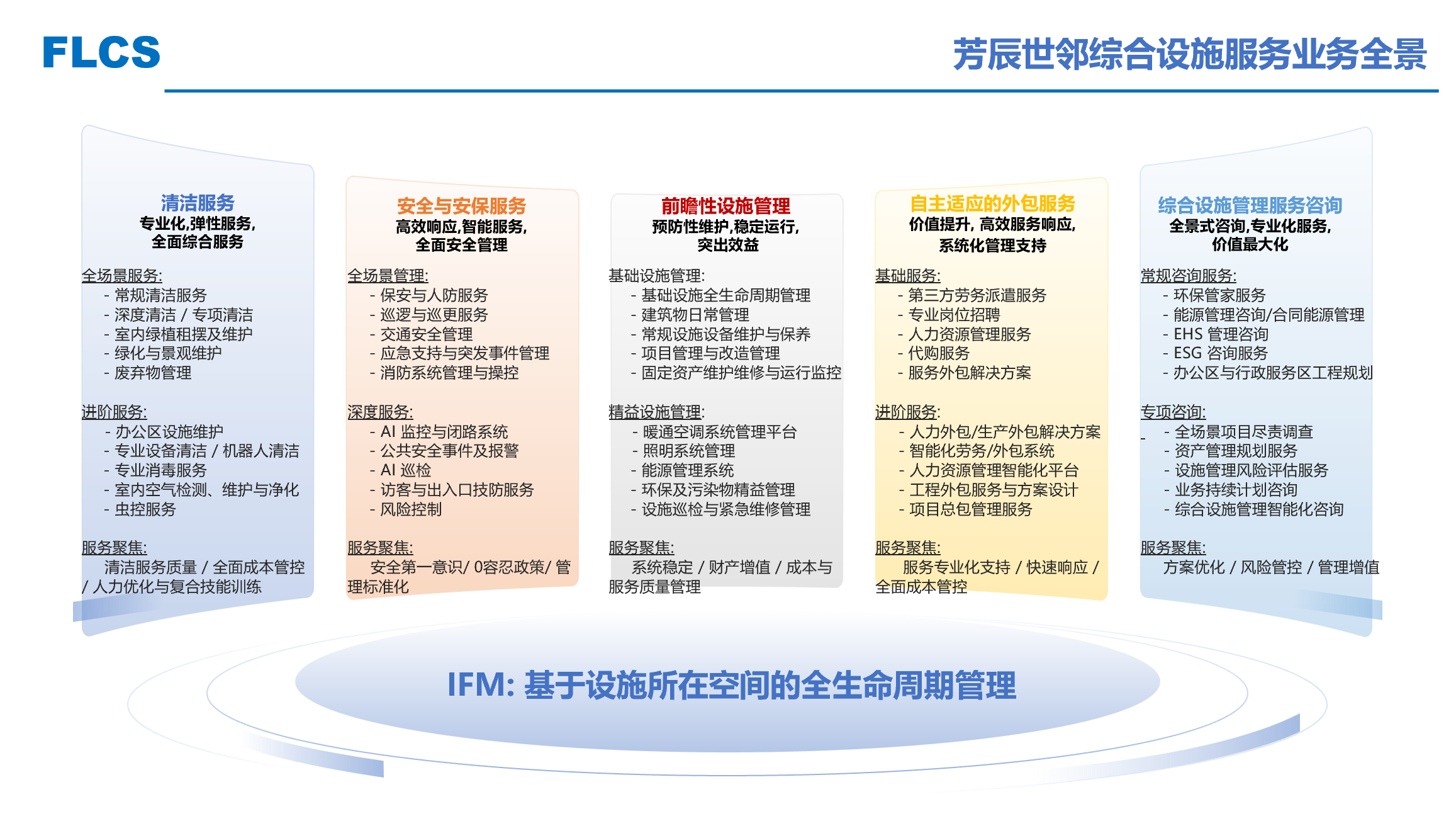 Fangchen Shilin Integrated Facility Services Overview – Five Service Pillars