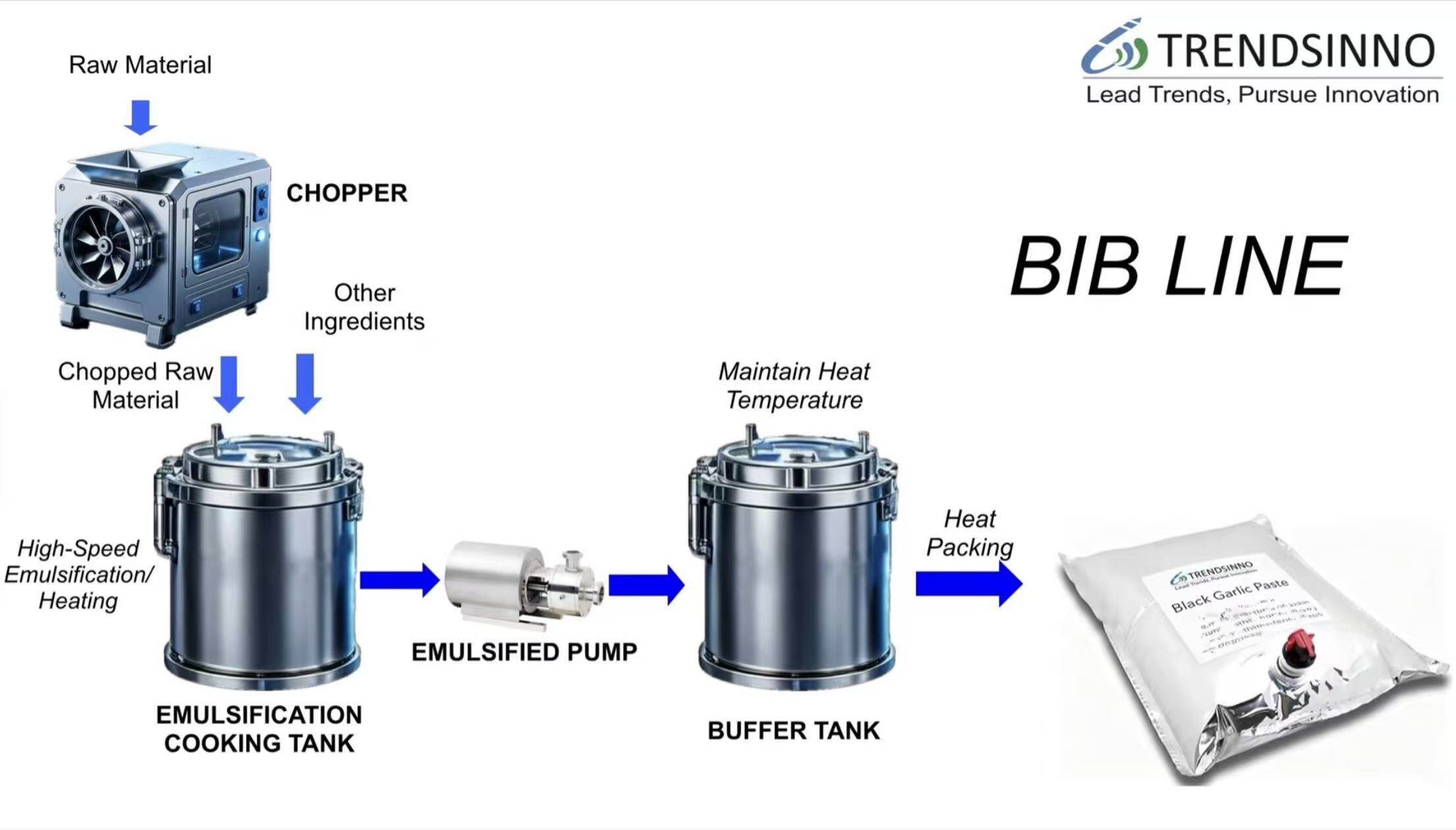 Emulsification Blending Workshop