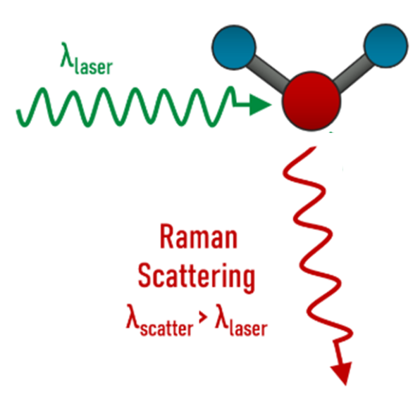 Raman scattering diagram showing laser interaction with molecule