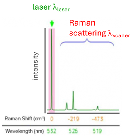 Raman spectrum showing intensity peaks at different Raman shifts