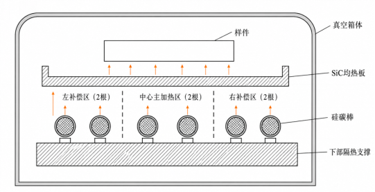 Single-sided radiant heating system with silicon-carbon rods inside a transparent ceramic vacuum chamber