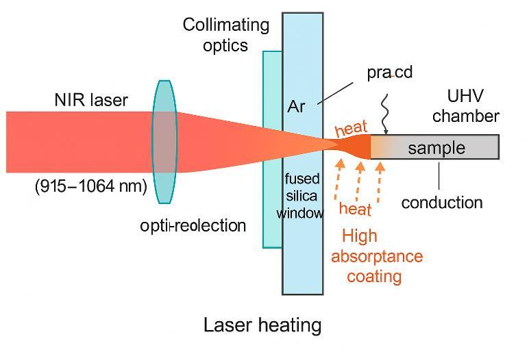 Schematic of Laser Heating Principle