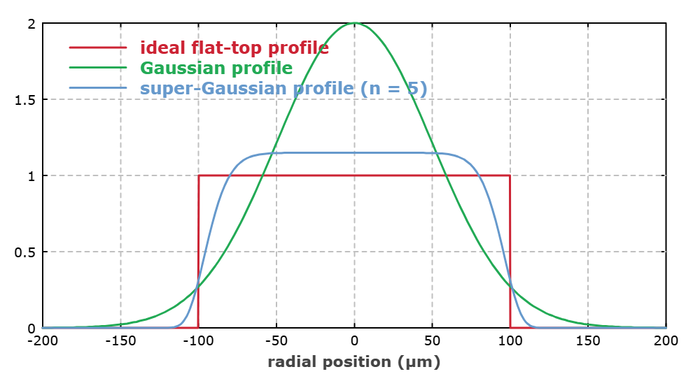 From Gaussian to Top-Hat: How Uniform Laser Beams Are Formed
