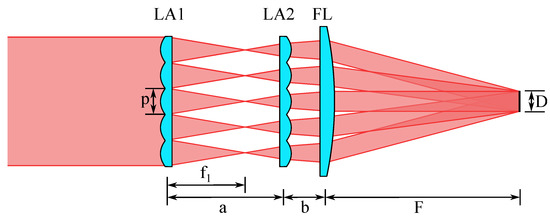 Principle of Homogenization Using a Dual Microlens Array and Fourier Lens