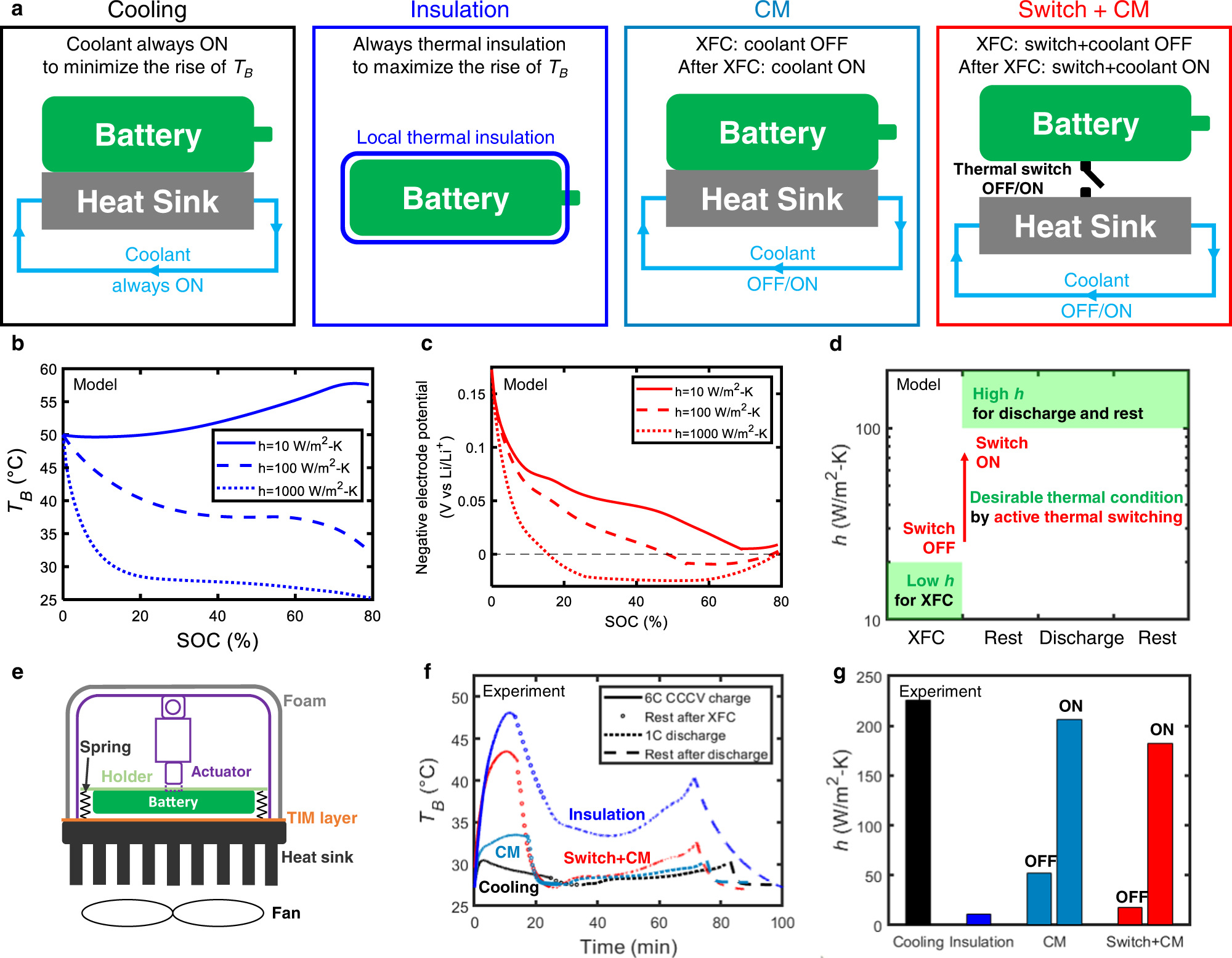 Principles of Active Thermal Switching, Cooling Modulation, and Insulation Strategies Under Ultra-Fast Charging Conditions