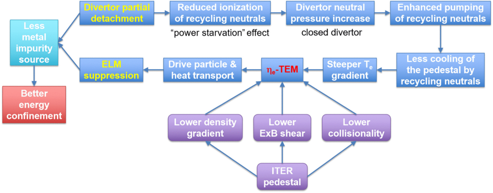 Schematic of divertor heat load control and ELM-free high-confinement mode operation in the EAST metal wall environment