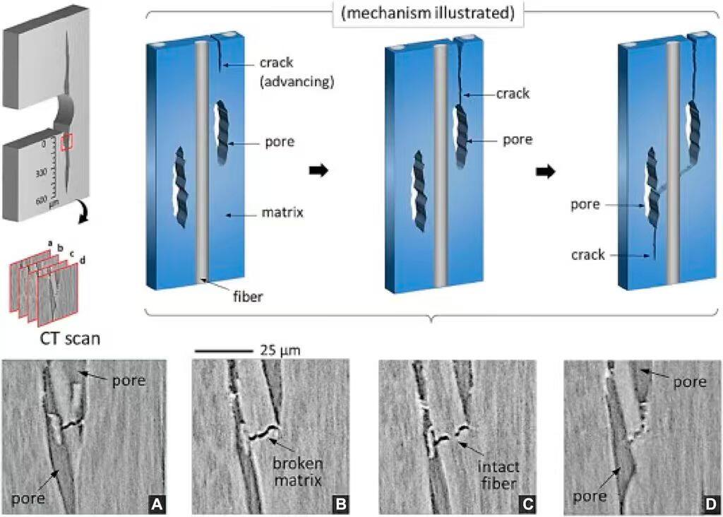 Illustration of Carbon/Carbon Composite Structures and Applications