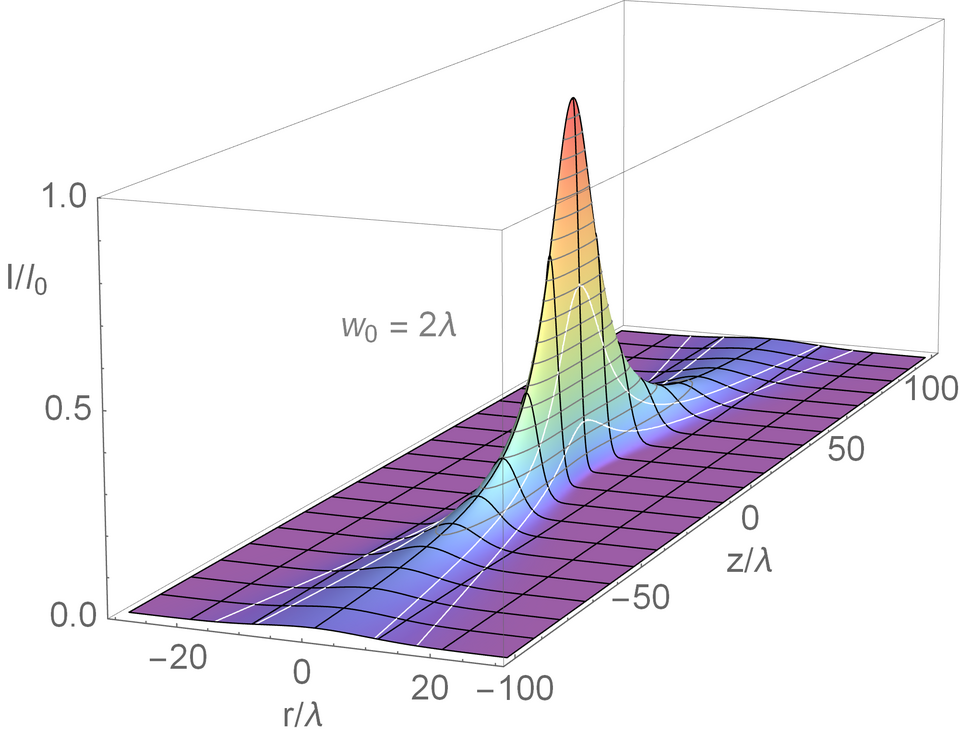 Schematic of Gaussian beam intensity distribution