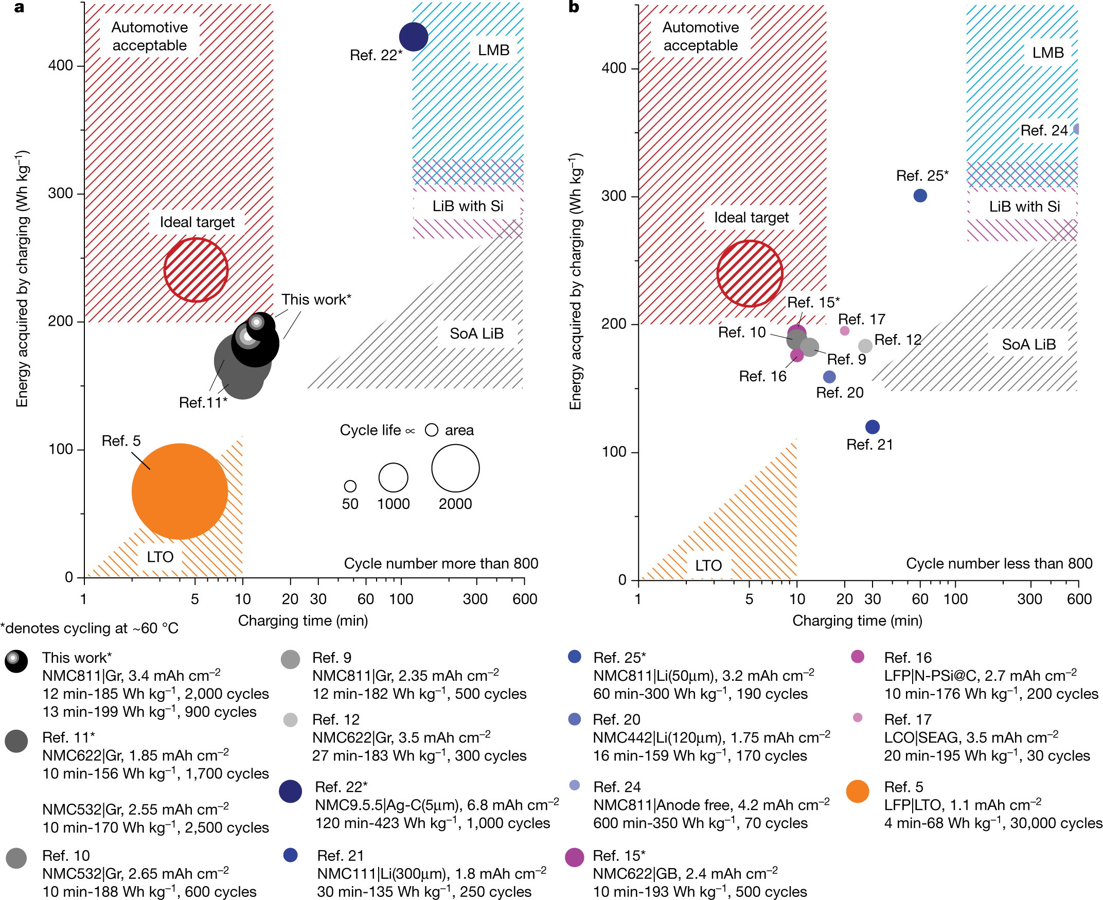 Ultra-Fast Charging: Time–Energy–Cycle Life Performance Chart