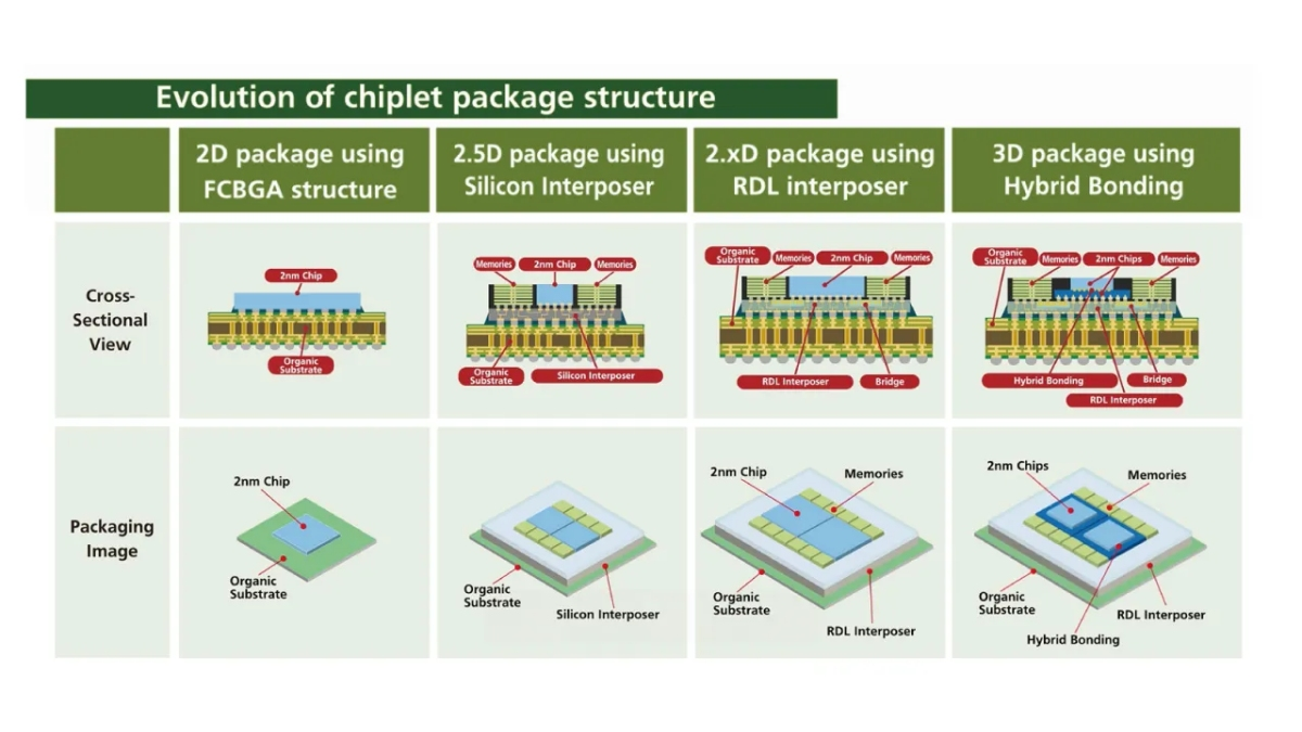 Diagram illustrating the evolution of chiplet packaging structures from 2D to 2.5D/3D.