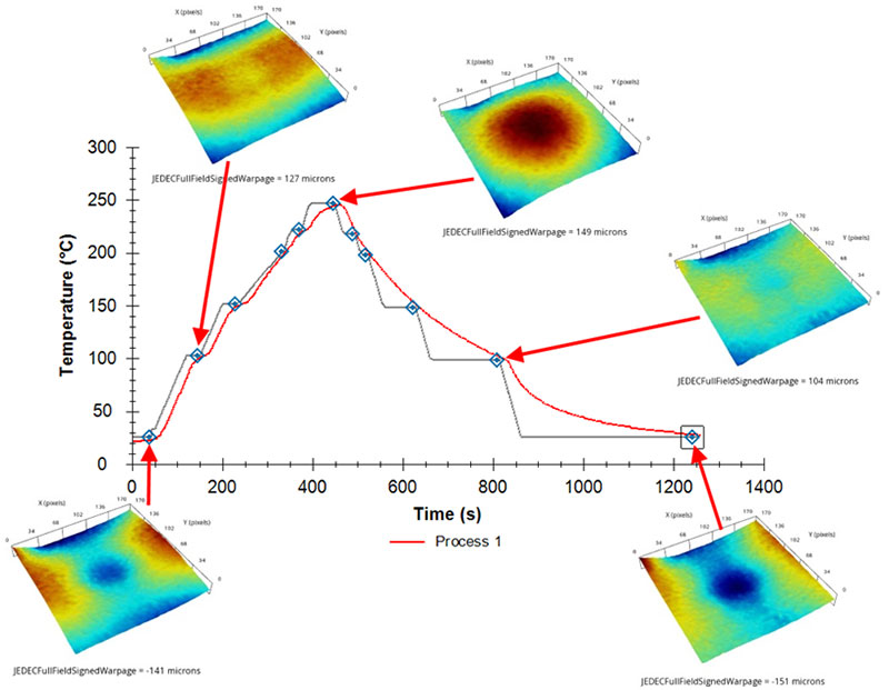 Measurement and Analysis of Package Warpage Variation During Reflow Temperature Profile
