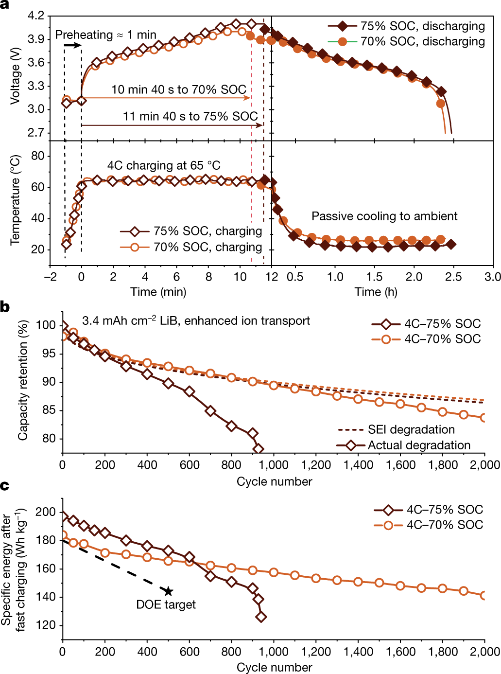 ATM rapid warm-up — high-temperature fast charging — post-charge cooling: temperature profile and cycle results