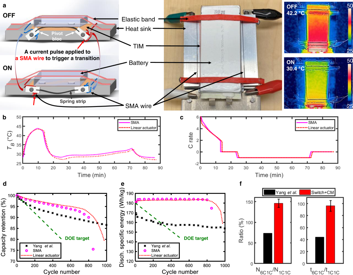 Shape Memory Alloy-Based Active Thermal Switch and Ultra-Fast Charging Cycle Performance of Commercial Battery Cells