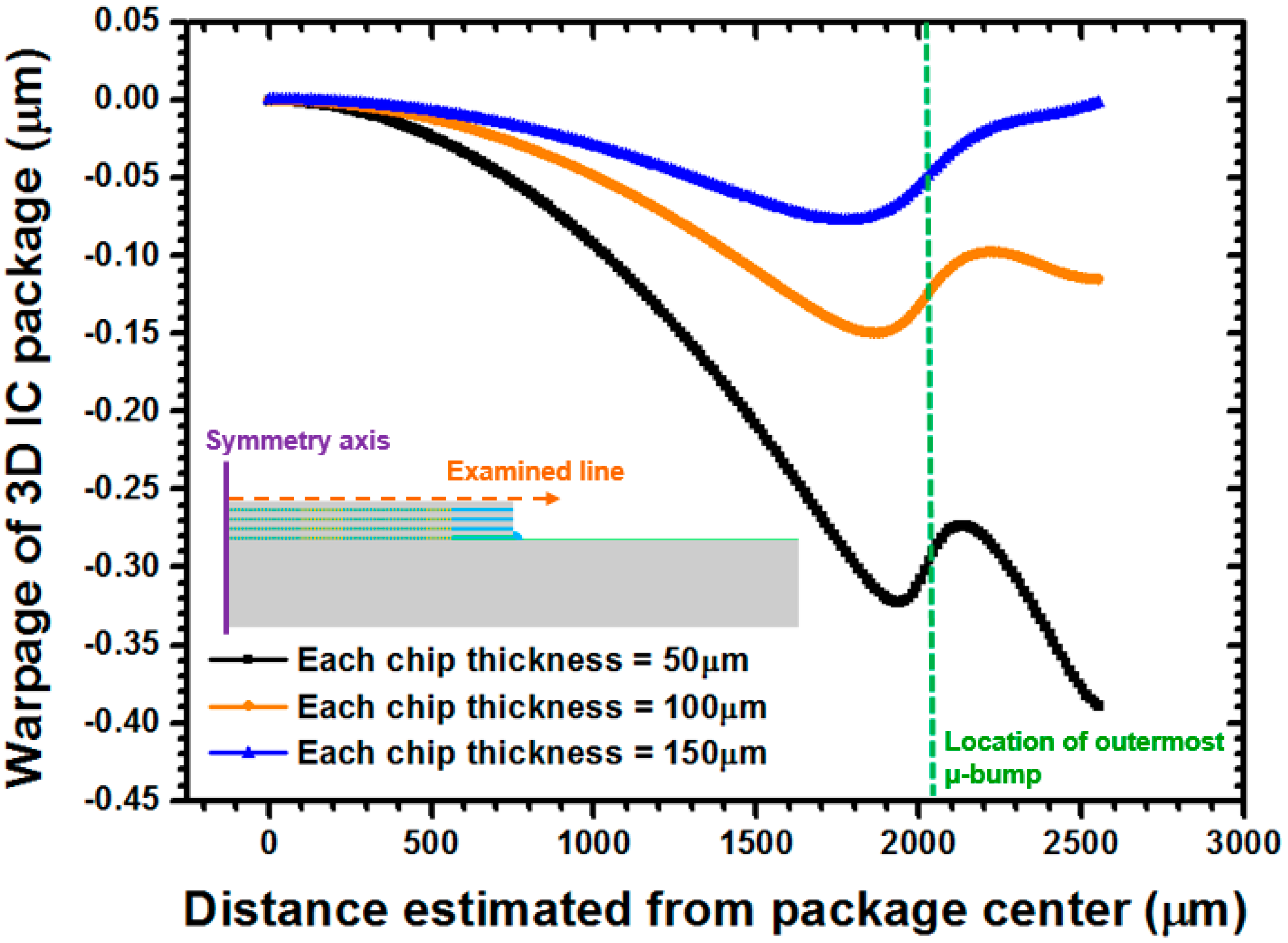 3D-IC Packaging Warpage Distribution Under Varying Chip Thickness Conditions