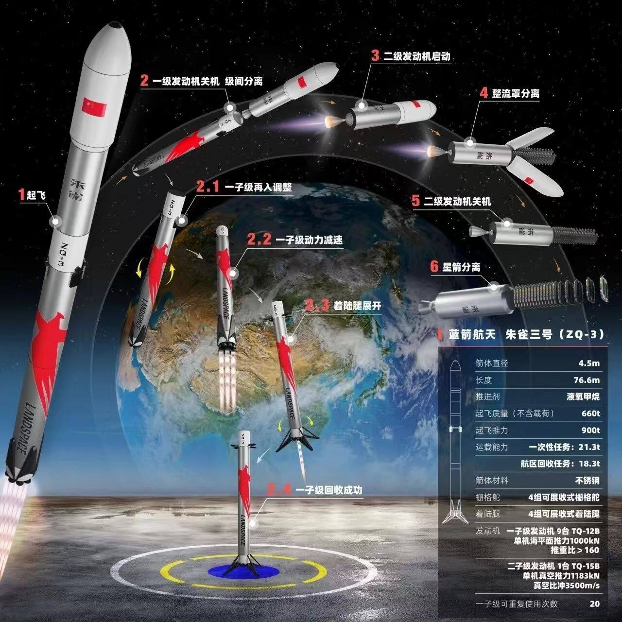 Schematic of the Zhuque-3 flight and first-stage return and recovery process