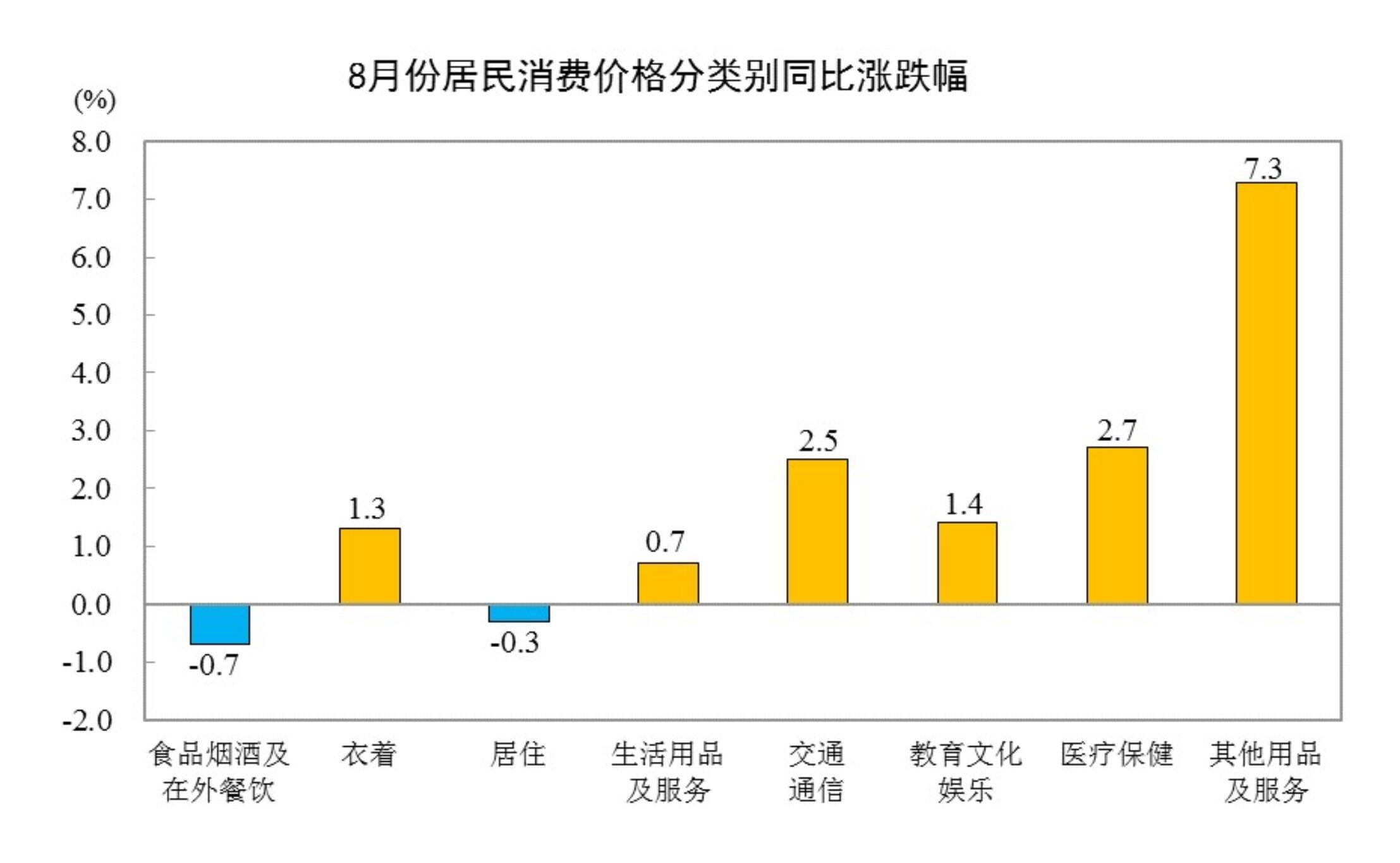 2026年8月份CPI温和回升 PPI同比涨幅扩大