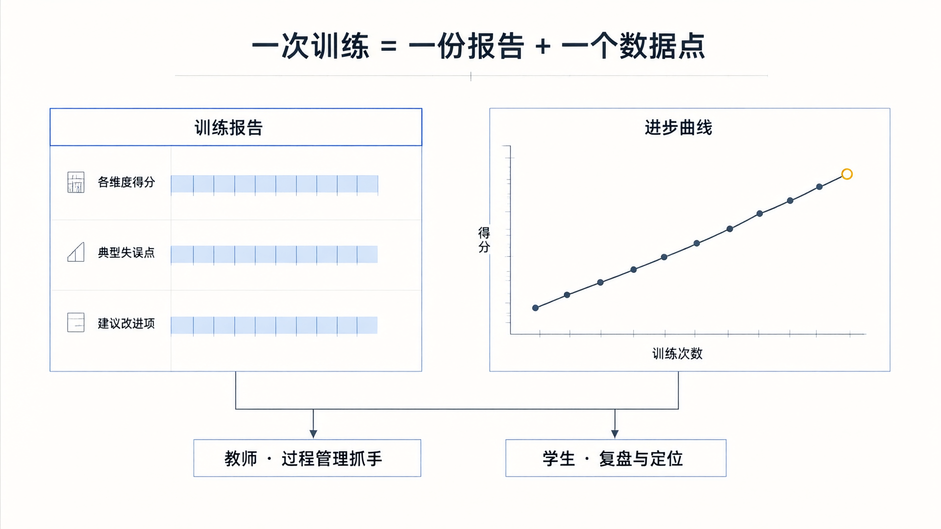 训练报告与进步曲线