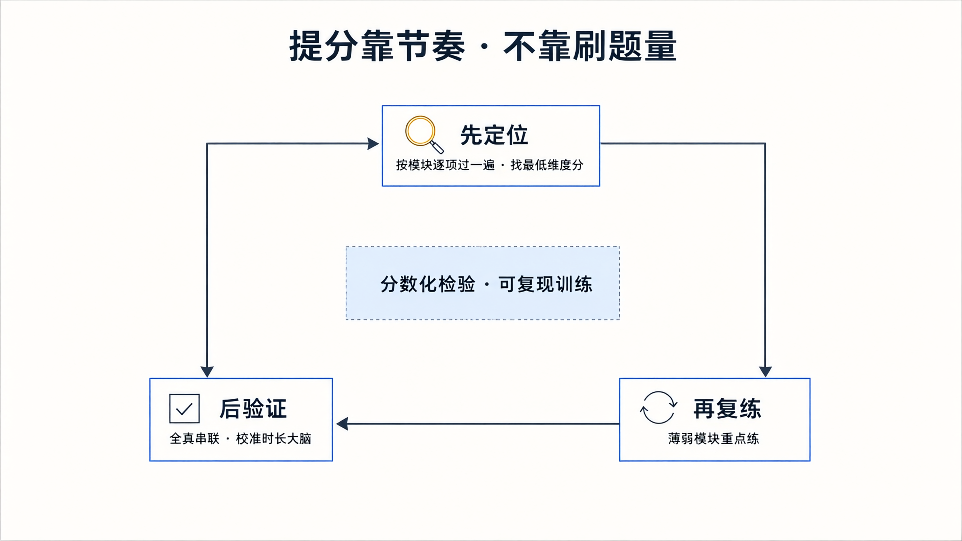 先定位、再复练、后验证的训练闭环