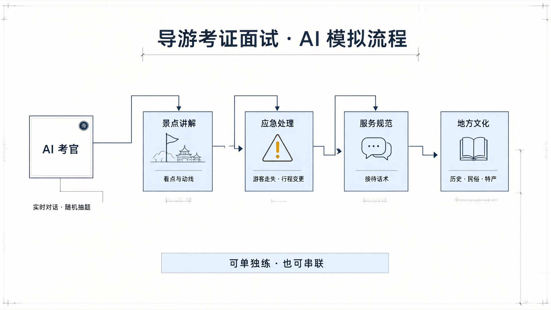 导游考证面试怎么练？拆解 AI 陪练的模拟流程与评分标准