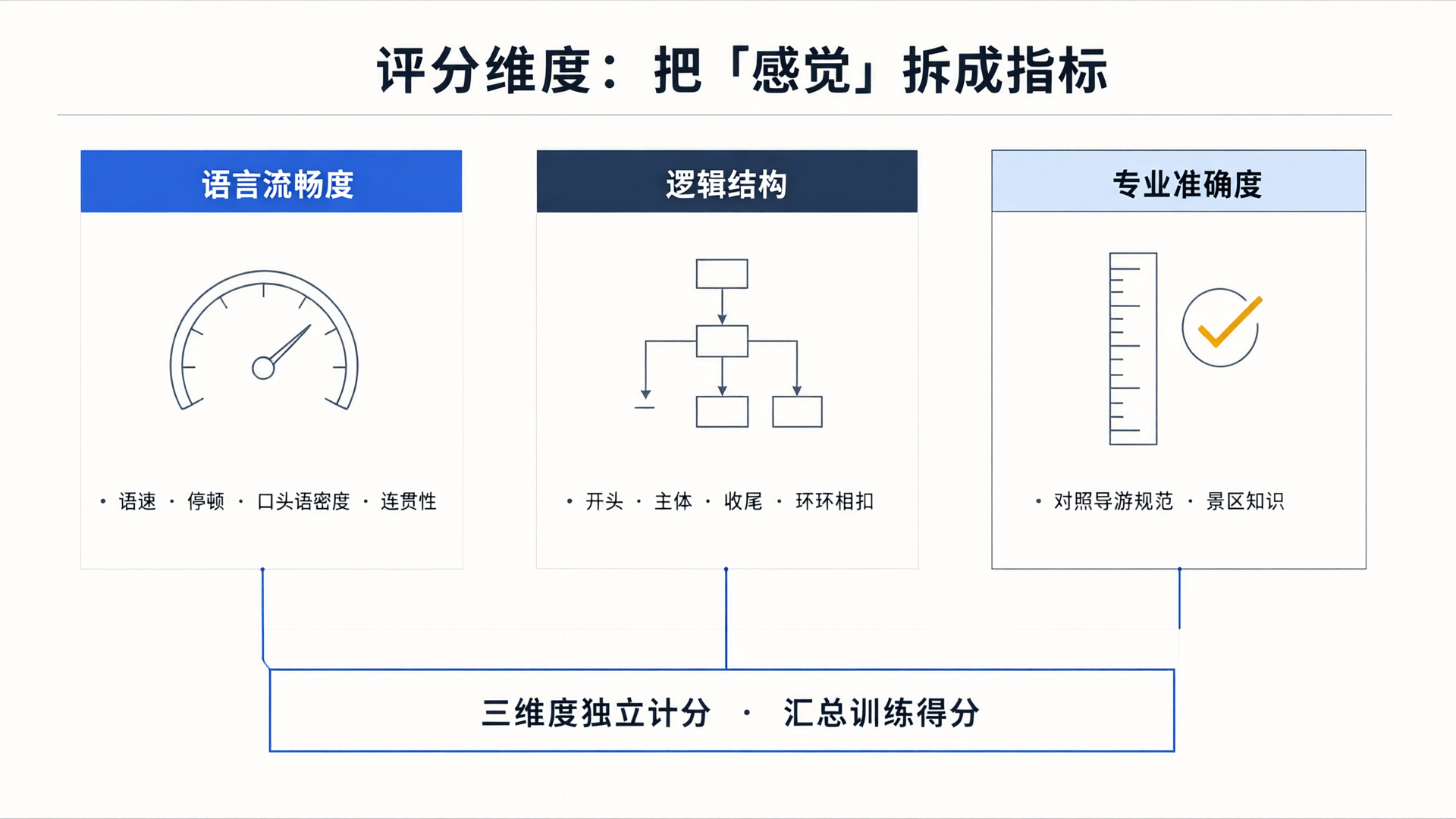 语言流畅度、逻辑结构、专业准确度三维度