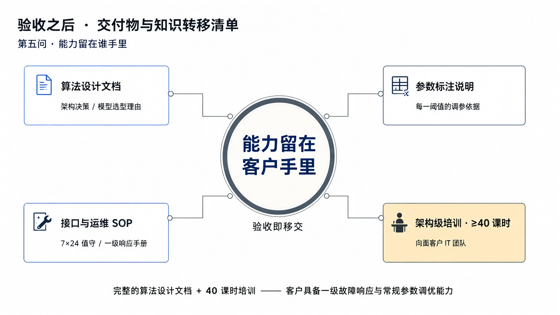 AI 项目标准交付物与知识转移清单