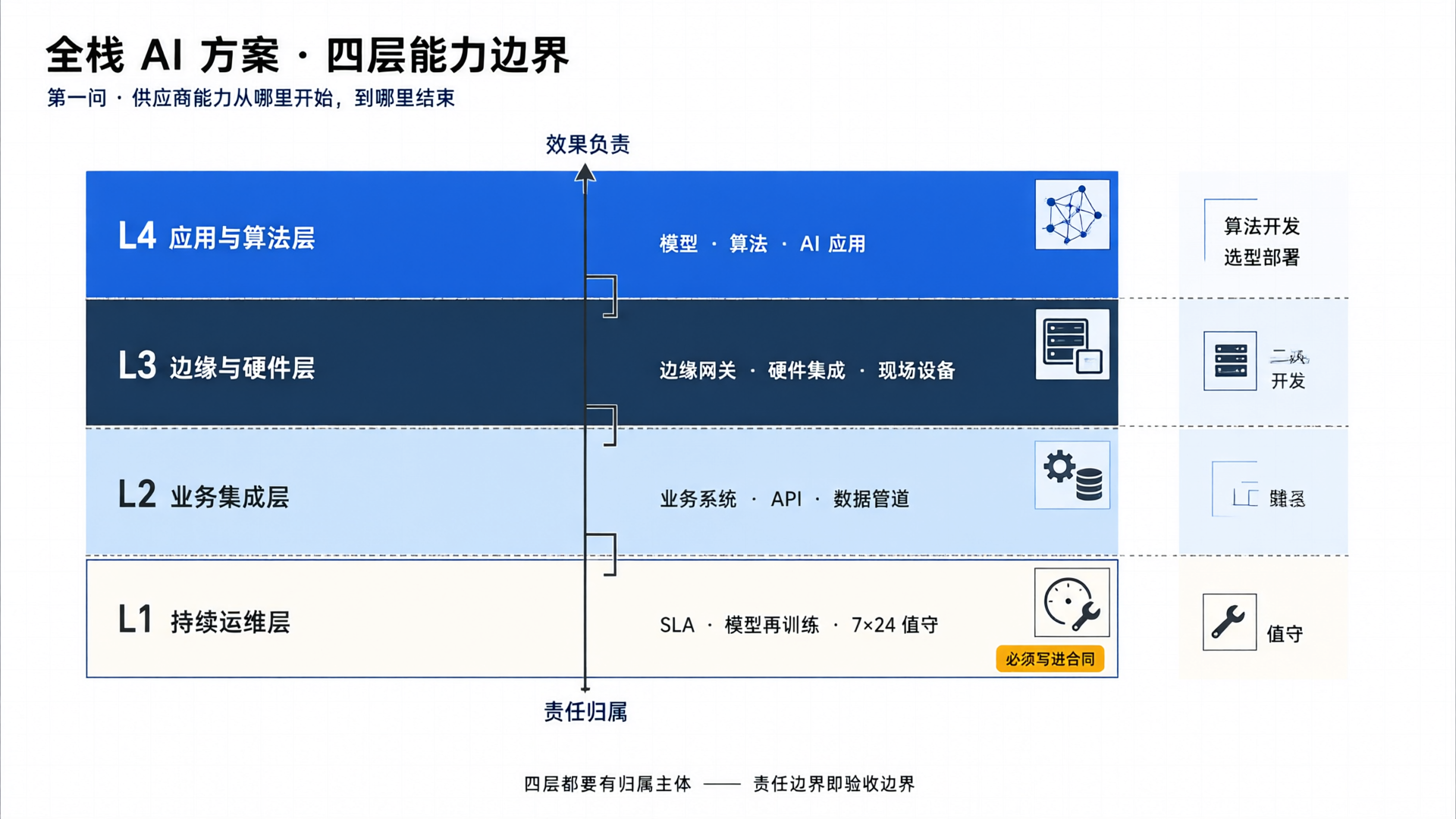 全栈AI方案四层能力边界示意图