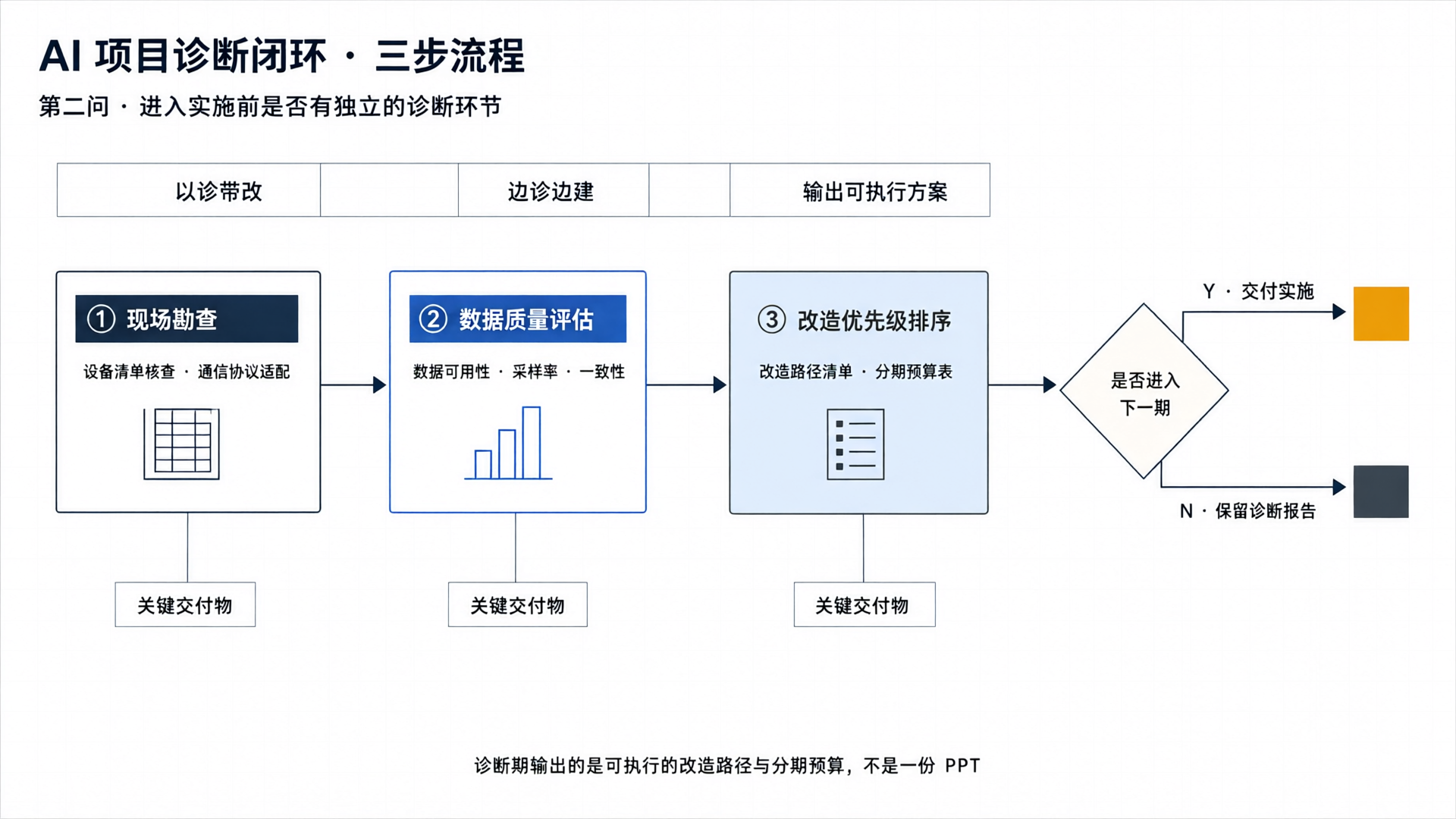 AI 项目诊断闭环三步流程图