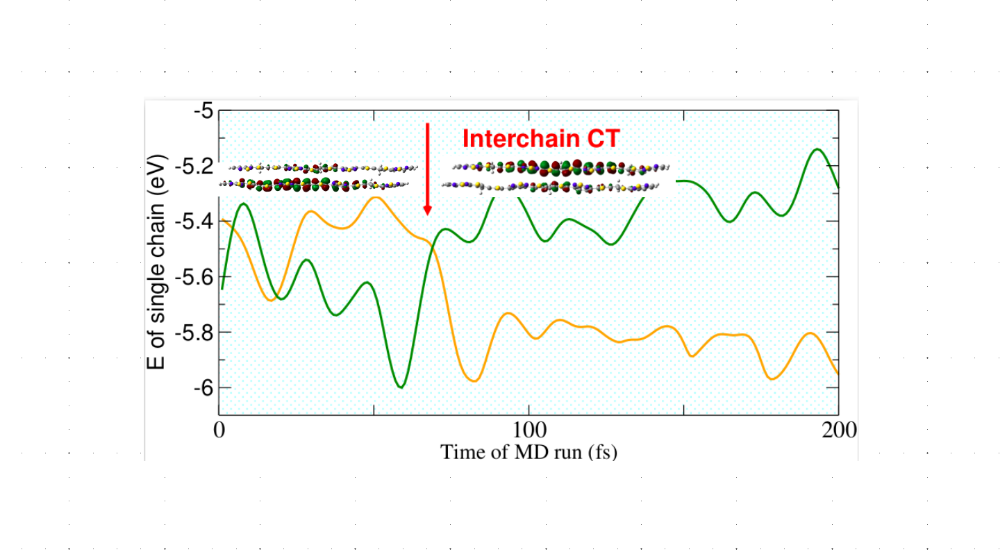 Charge Doping and Transport in Organic Semiconductors - Figure 1