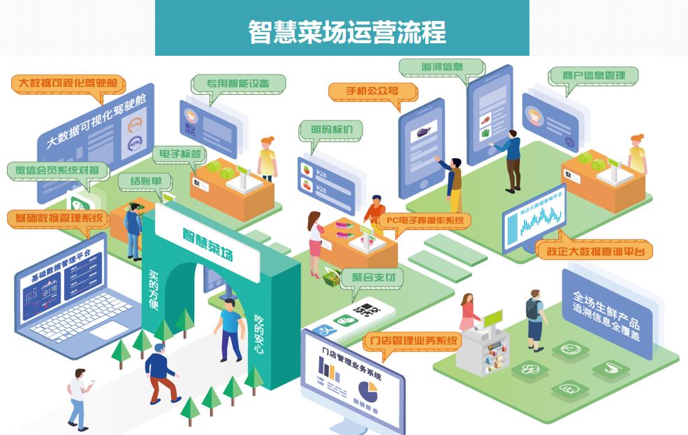 智慧农贸系统