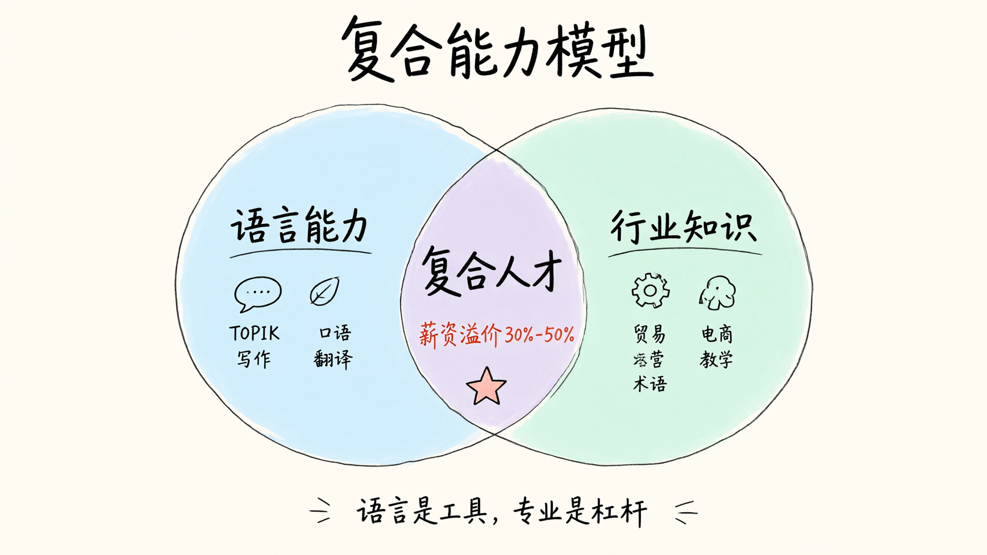 复合能力模型