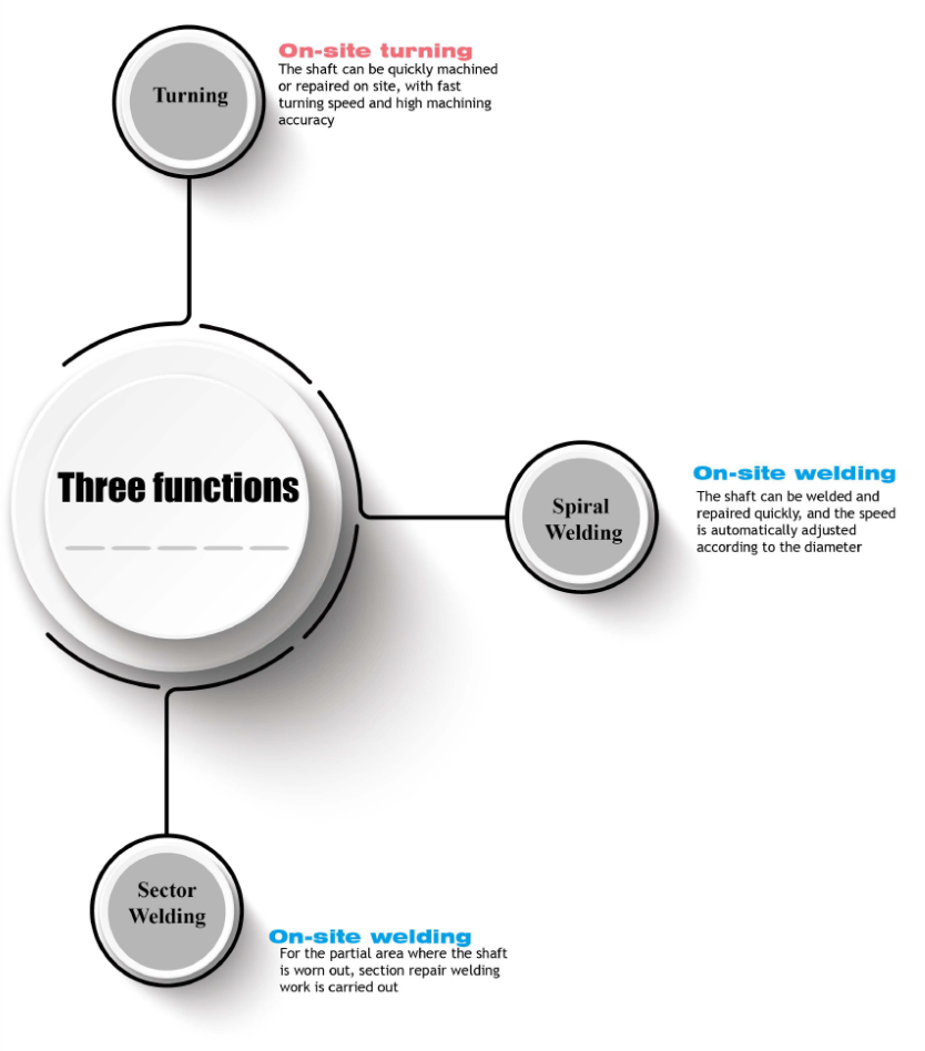 Three Functions Diagram