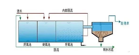AO工艺、A2O工艺、MBR工艺、SBR工艺、曝气生物滤池五种常见工艺分析