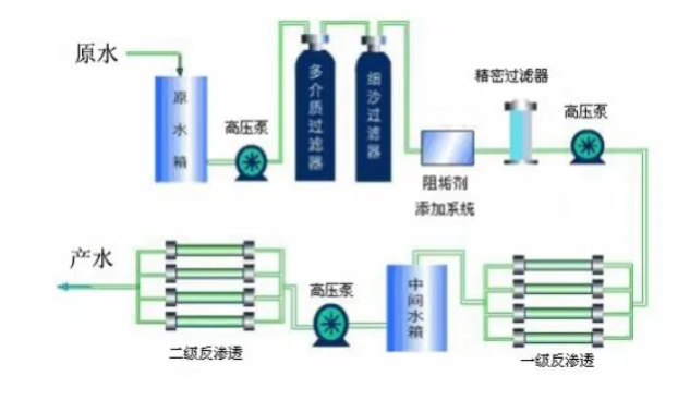 RO系统微生物控制