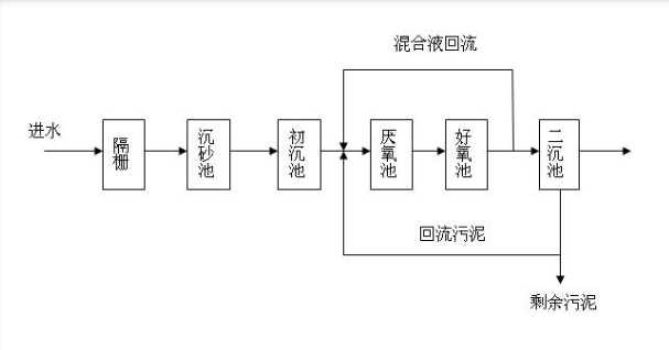 含磷量高的污水怎么处理？这题有解！