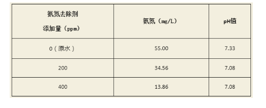 PAC、PAM可以降低污水里的氨氮吗？