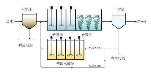 脱氮除磷系统药剂投加的正确姿势