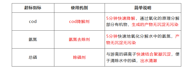 制药污水治理这样做可以达标