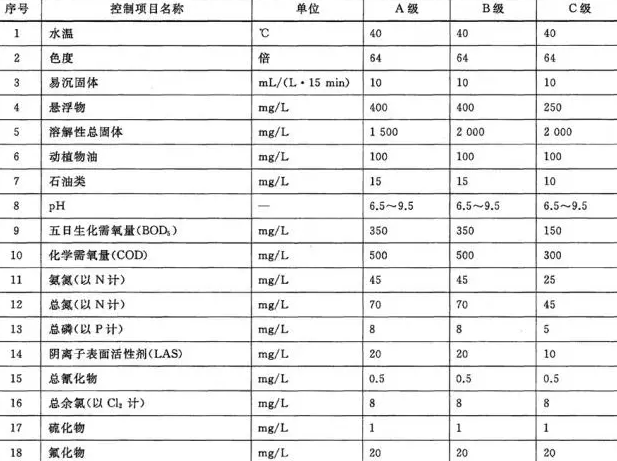污水含盐量低于多少，可以进入生化系统，你知道吗？