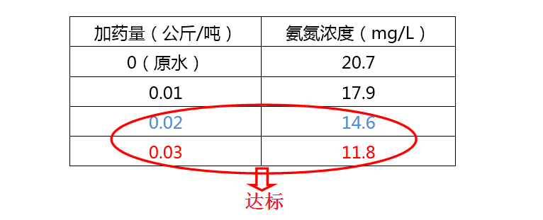 屠宰废水氨氮超标处理案例详解，收藏！