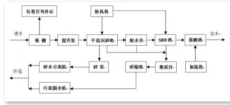 为您全面解析污水生物脱氮技术详细流程