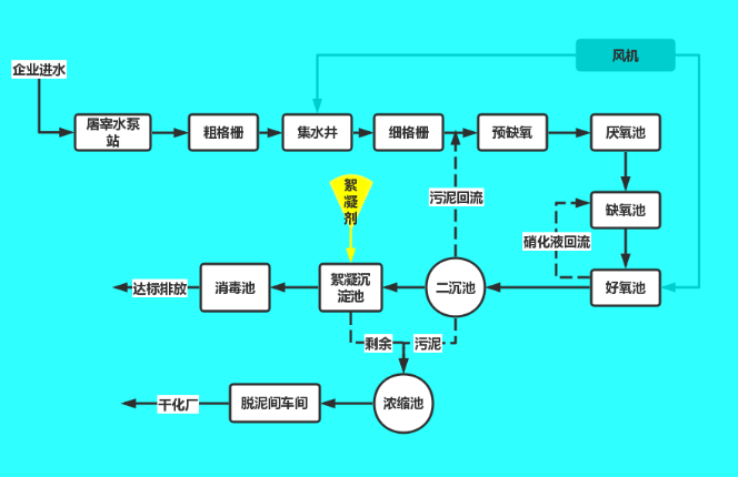 屠宰废水如何运行达标？做好这3点