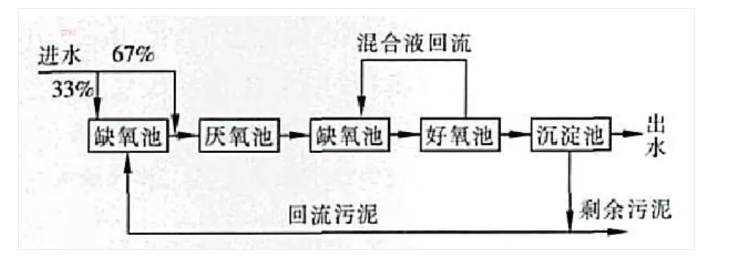 A2O工艺脱氮与除磷矛盾
