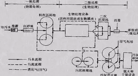 【干货】污水处理工艺流程分析-职业化看污水厂