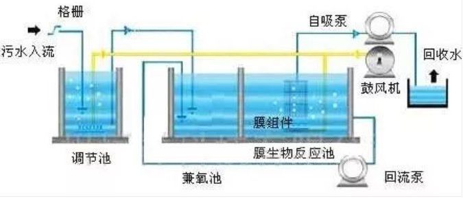 垃圾渗滤液处理：MBR+膜深度处理技术