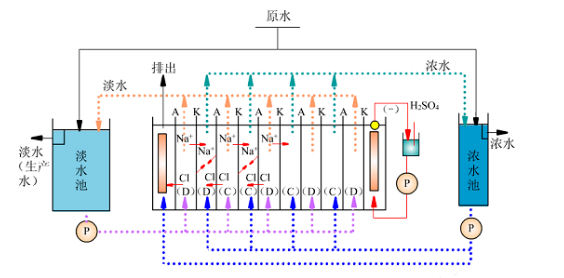 电渗析的特点及除盐处理过程