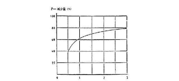 化学除磷剂投加过量对污泥有什么影响？