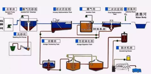 污水处理氨氮高怎么办？超详细答案！