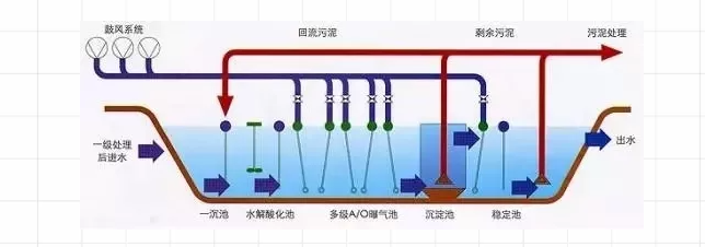 冬季污水氨氮高如何处理？方法请收好~