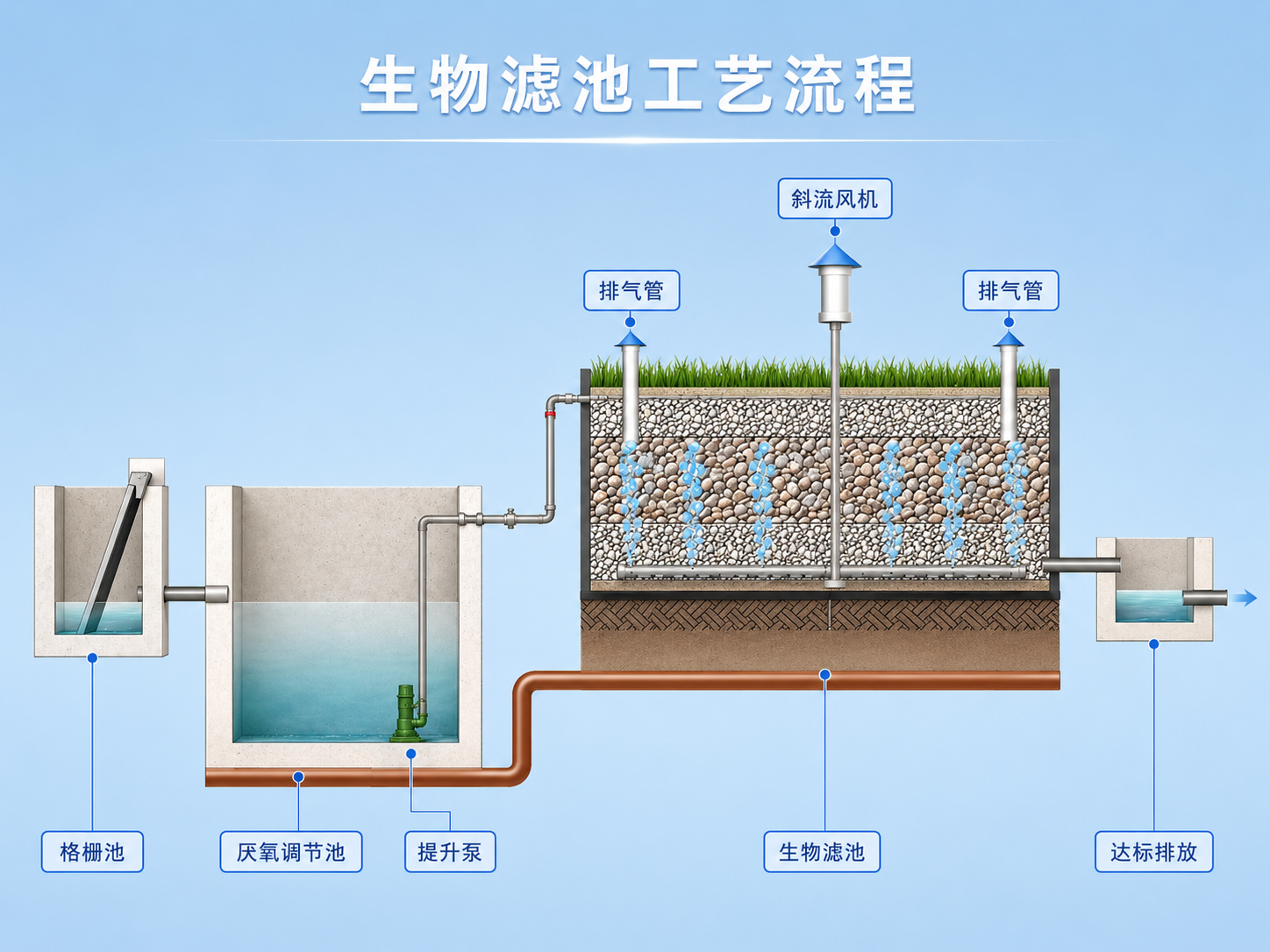 高效生物滤池 - 详情图 2